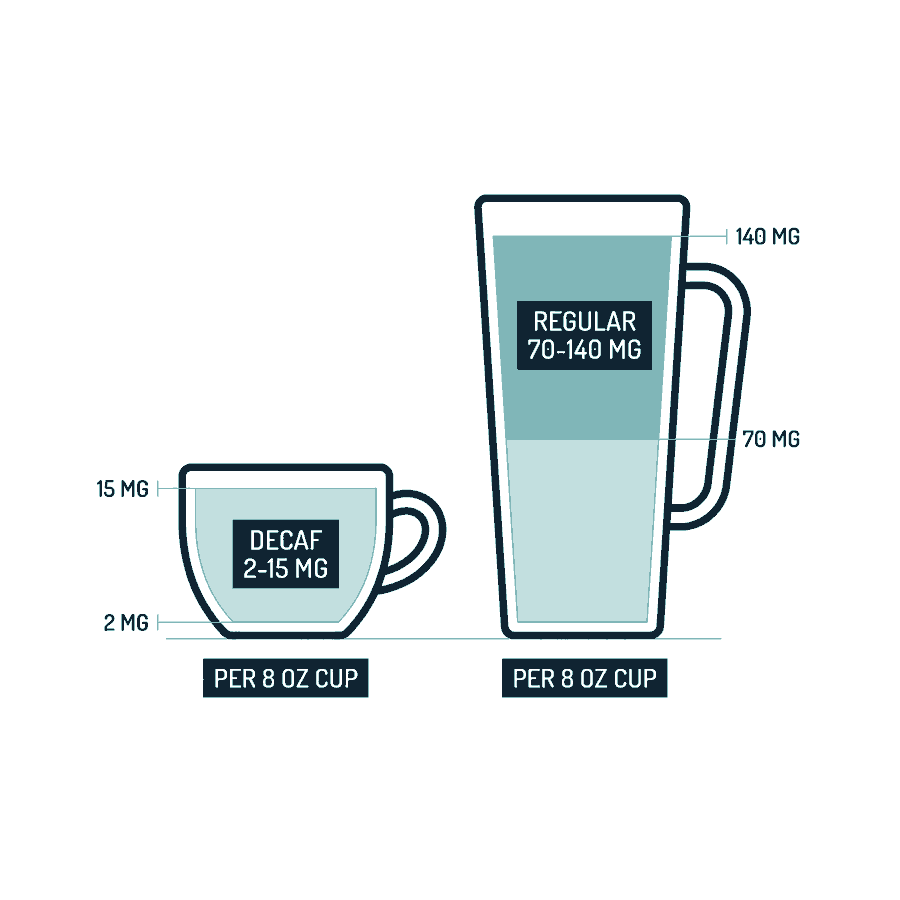 Two cups compared per 8 ounce serving: decaf holds 2 to 15 milligrams of caffeine and regular coffee holds 70 to 140 milligrams.