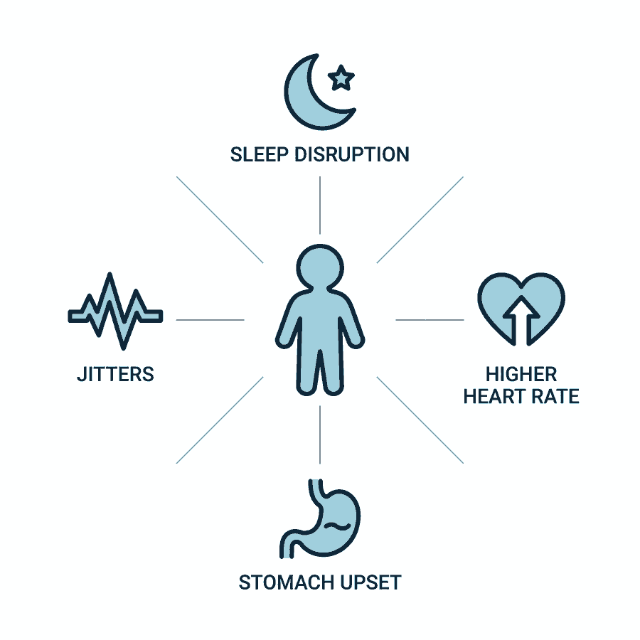 A child figure with icons pointing to sleep disruption, jitters, stomach upset, and higher heart rate as reported caffeine effects in children.