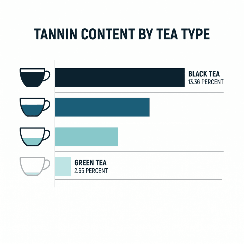 Bar chart comparing tannin content by tea type: black tea 13.36 percent, oolong moderate, white tea lower, and green tea 2.65 percent.