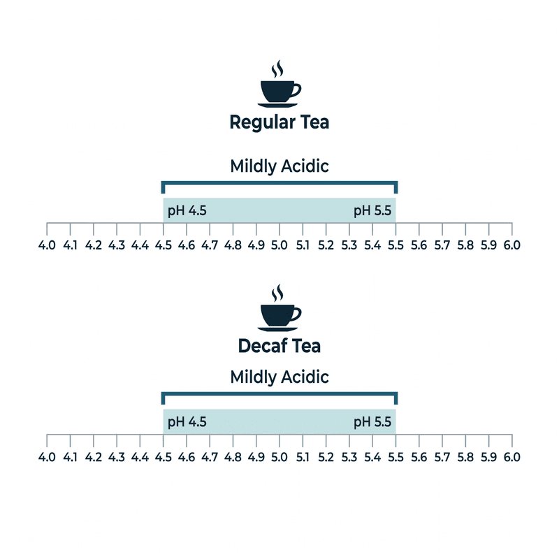 Two stacked pH scale bars comparing regular tea and decaf tea, both showing a mildly acidic range between pH 4.5 and pH 5.5.